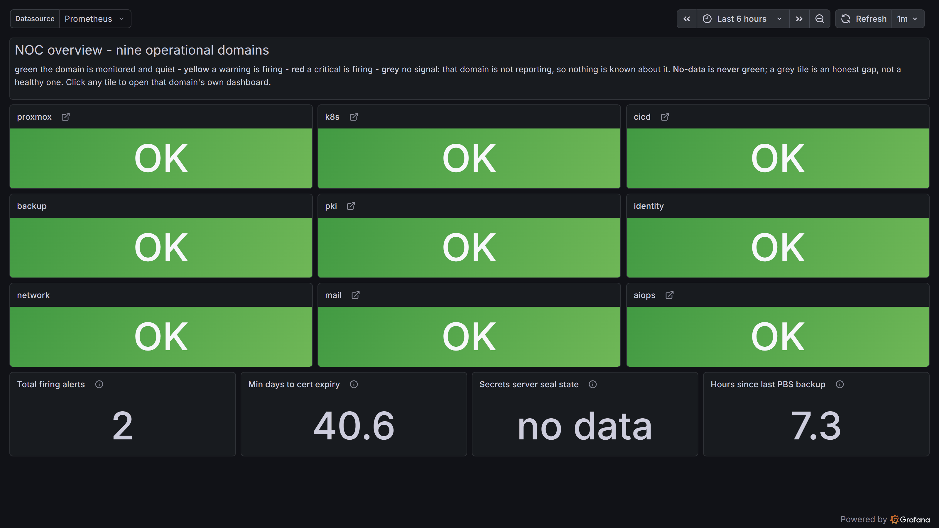 The NOC overview dashboard: nine domain tiles above a row of four summary facts.